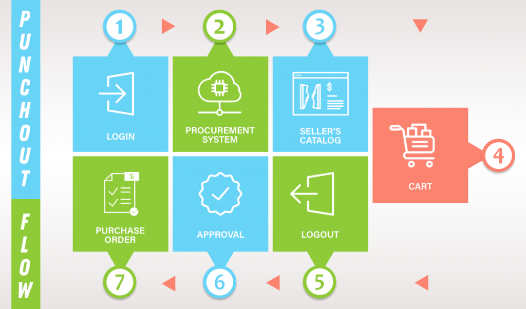 Simplifying-the-Punchout-Process-Flow-Diagram-eCommfy