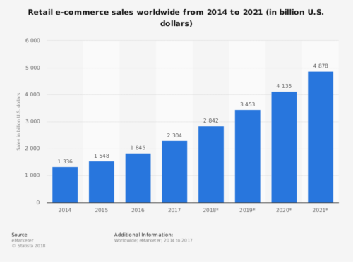 Statista Global eCommerce sales 2104-2021