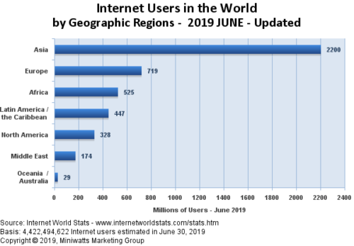 World internet user stats - June 2019