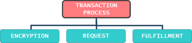 Transaction process- ecommfy