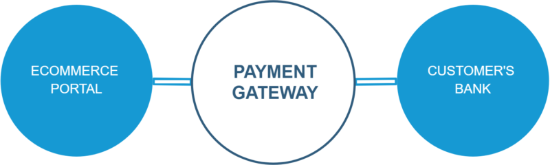 eComemrce payment gateway - bridge between ecommerce and customer's bank